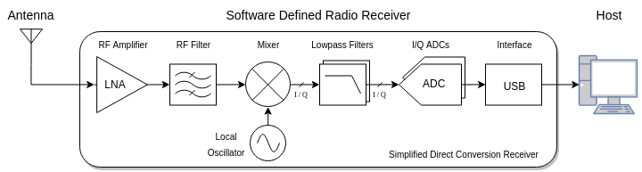 Getting Started With Software Defined Radio (SDR) - Make