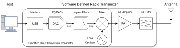 The Fundamentals of Software-Defined Radio